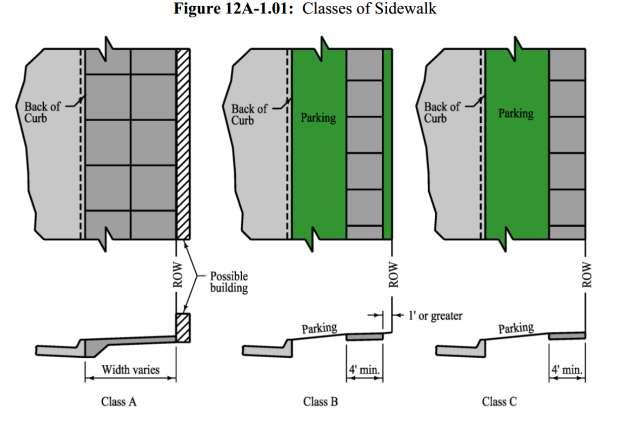 Reasons for proposed 5 wide sidewalks: SUDAS identifies three classes of sidewalks. Class A sidewalks are typical in downtown.