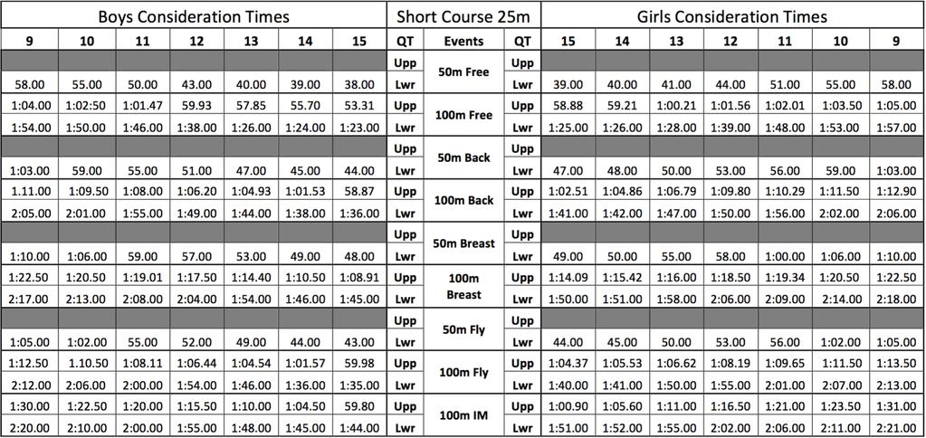 Trafford Borough Christmas Cracker Level 3 Open Meet Consideration Times All entry times must be between the upper and lower times given below.