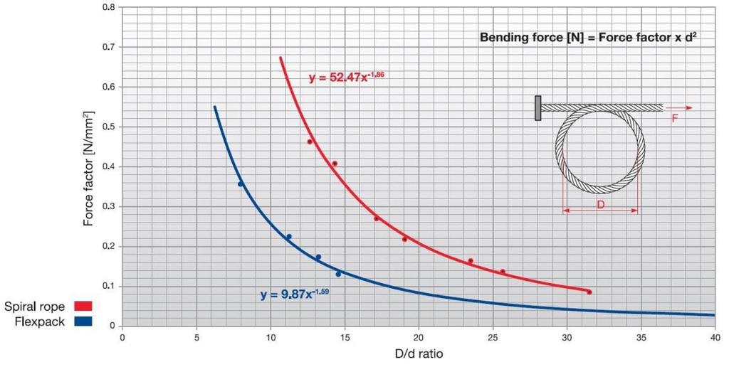 is bent in round shape. The bending force depends on the diameter of the rope and on the force factor depending on the wire rope configuration. Fig.