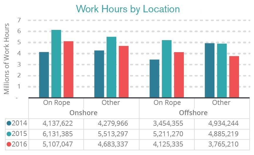 Statistics - Hours on Rope Over 9,000,000