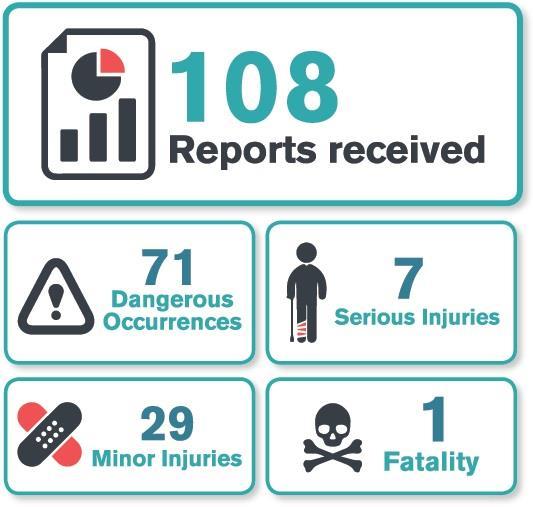 Statistics - Consequence of Incident In 2016 out of those 9,000,000 on-rope hours