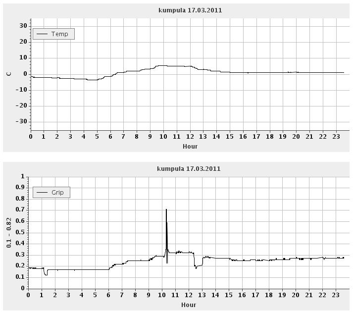 Measurements between DSC111 and FIOH s slipmeter Measurement Shoe A Shoe B #1 0.33 0.10 #2 0.24 0.09 #3 0.16 0.11 #4 0.26 0.09 #5 0.31 0.07 Mean 0.26 0.09 SD 0.17 0.