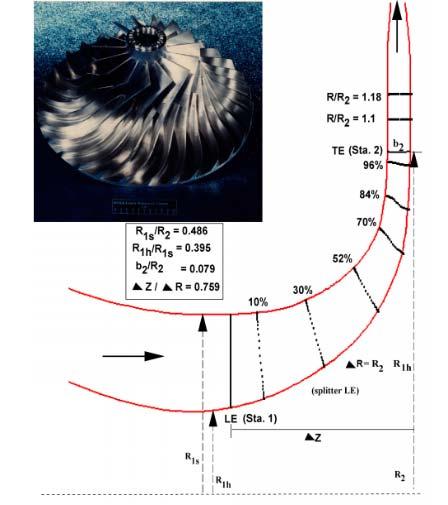 numerical method with Computational Fluid Dynamics (CFD) has been widely used in different aerodynamic studies and designs Zangeneh (1998), Xu et al. (2004, 2009 a,b, and 2010), Hattori (2017).