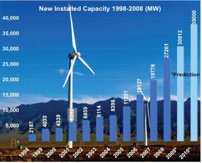 5.2 Overview Potential The market for new wind turbines showed a 42 % increase and reached an overall size of 27,261 MW, after 19,776 MW in 2007 and 15,127 MW in the year 2006.
