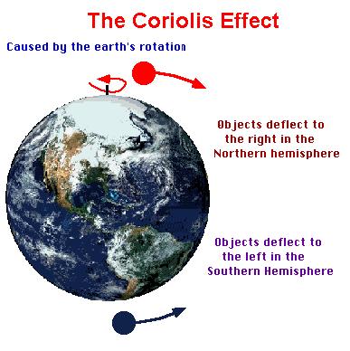 5.3 Formation of Wind Coriolis Effect The wind rises from the equator and moves north and south in the higher layers of the atmosphere.