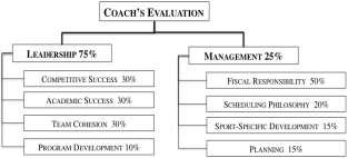 Fig.1. Intercollegiate Athletics Department s Coach s Evaluation, used to measure the outcomes anticipated and how success will be measured. B.