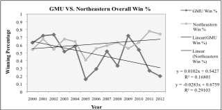 In relation to GMU men s volleyball program, PSU s men s volleyball (PSU), also, participates in the EIVA conference and has an average winning percentage of 79%.