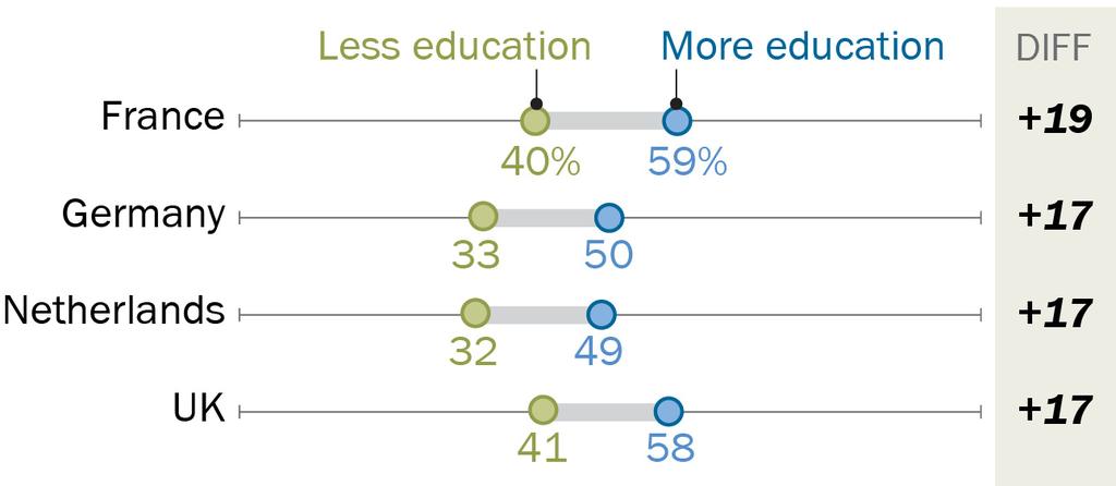 44 Particularly in Europe, people with higher levels of education and those who are more affluent are more likely to see India playing a larger role than it did 10 years ago.