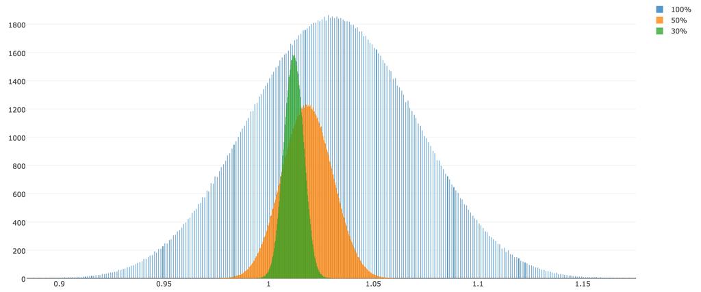 How Bet Sizing Impacts Your Game, a Technical Analysis 9 The blue shows the results for 100% of Kelly, the orange for placing 50% of Kelly, and the green for placing 30% of Kelly.