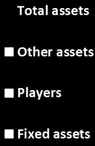 Since the phasingin of UEFA s financial fair play requirements began in 2010, the balance sheet value of clubs fixed assets has increased by 2.5bn.