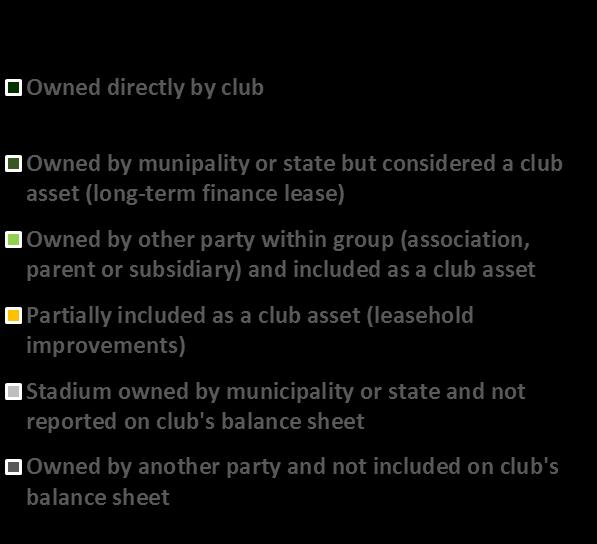 revenues depends on the type of lease agreement between the club and the stadium owner or operator.