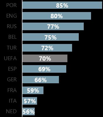 Among the ten most significant transfer markets, the proportion of transfer fees spent on expatriate players ranges from the Dutch clubs (56%) up to the Portuguese clubs (85%).