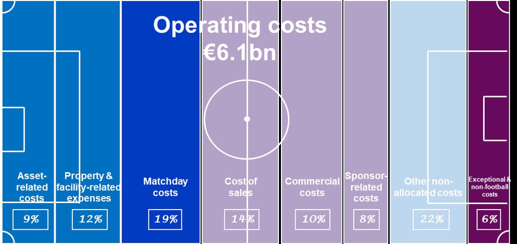 Evolution of operating costs Operating costs total 32% of revenue the lowest percentage on record Chapter 8: Club operating and non-operating costs Historically, much of a club s operating cost base