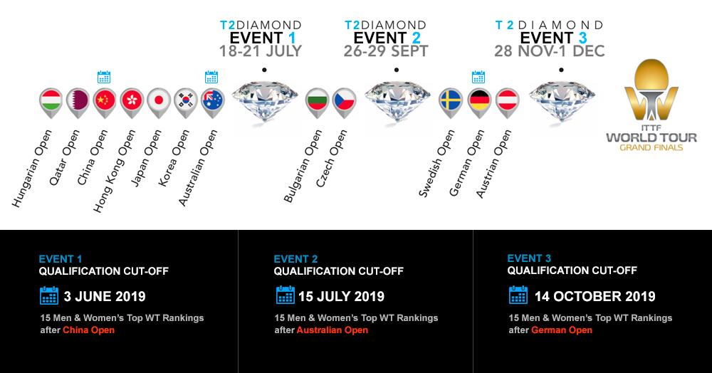 Singles Championships. T2 Diamond 1 18-21 JULY T2 Diamond 2 26-29 SEPTEMBER T2 Diamond 3 28 NOV - 1 DEC 2.
