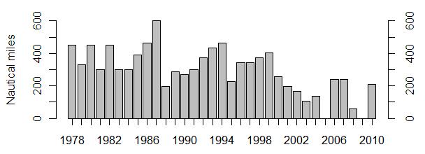 data Survey data During late 1990s into mid 2000s, declining extent to north and east Max.