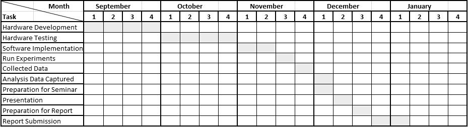 7 The Gantt Chart in Table 1.1 and Table 1.