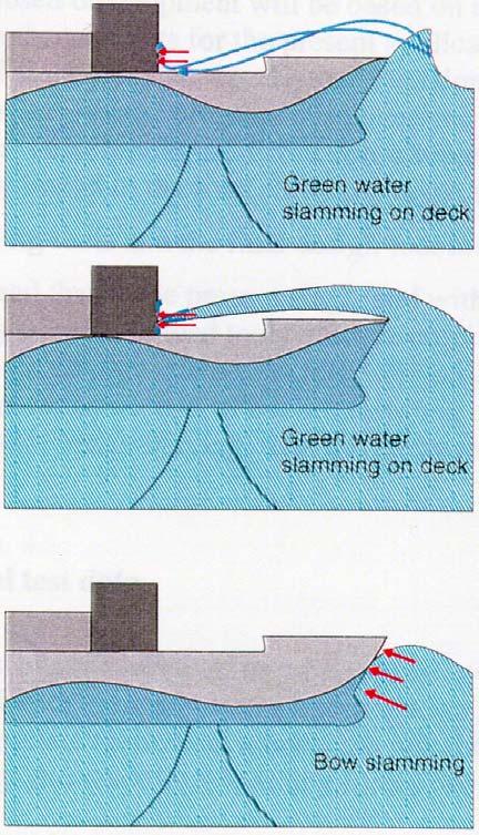 Impact of Freak Waves Ship Structures Operational risks: would be primary structural overload, loss of watertight integrity and capsizing