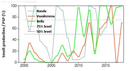 The results are based on monitored parr densities and expert judgement. (c; bottom): The three wild salmon stocks. The results are based on monitored parr densities and expert judgement.