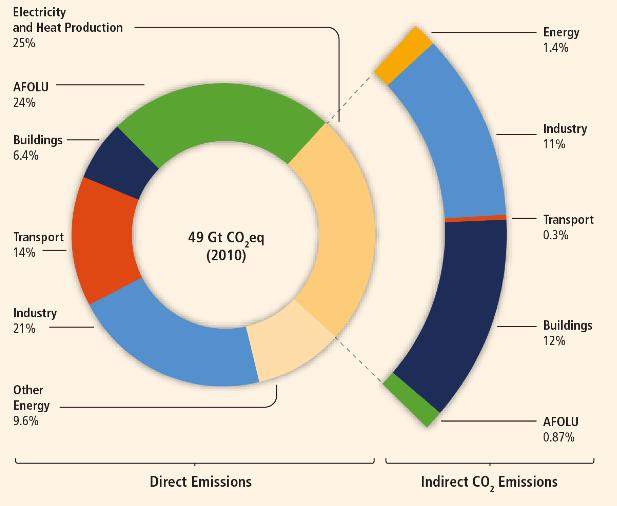 Anthropogenic GHG Emissions by Sector All sectors ~ 50 Gt CO 2 e in 2010* Aluminium industry < 1 Gt CO 2 e in 2015 Opportunities to reduce GHG emissions through use of aluminium in: Green buildings;