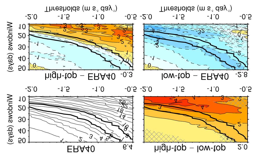 585 Fig. 6 (a) Sudden stratospheric warming (SSW) frequency as a function of the threshold value of the zonal-mean zonal wind tendency at 10 hpa and 60 N and the evaluated time window for ERA40.