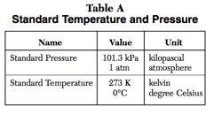 Standard Temperature & Pressure STP) Example The volume of a gas-filled balloon is 30.0 L at 313 K and 153 kpa. What would the volume be at standard temperature and pressure STP)?