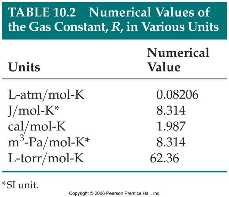 Ideal-Gas Equation PV = nrt R = PV nt The constant of