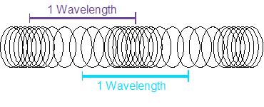 WAVELENGTH, λ Units (m) On a longitudinal wave,