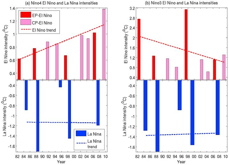 Figure 3. (a) Intensities of El Niño and La Niña events in the central equatorial Pacific (Niño4 region) and the estimated linear trends, which is 0.20(±0.18) C/decade for El Niño and 0.01(±0.