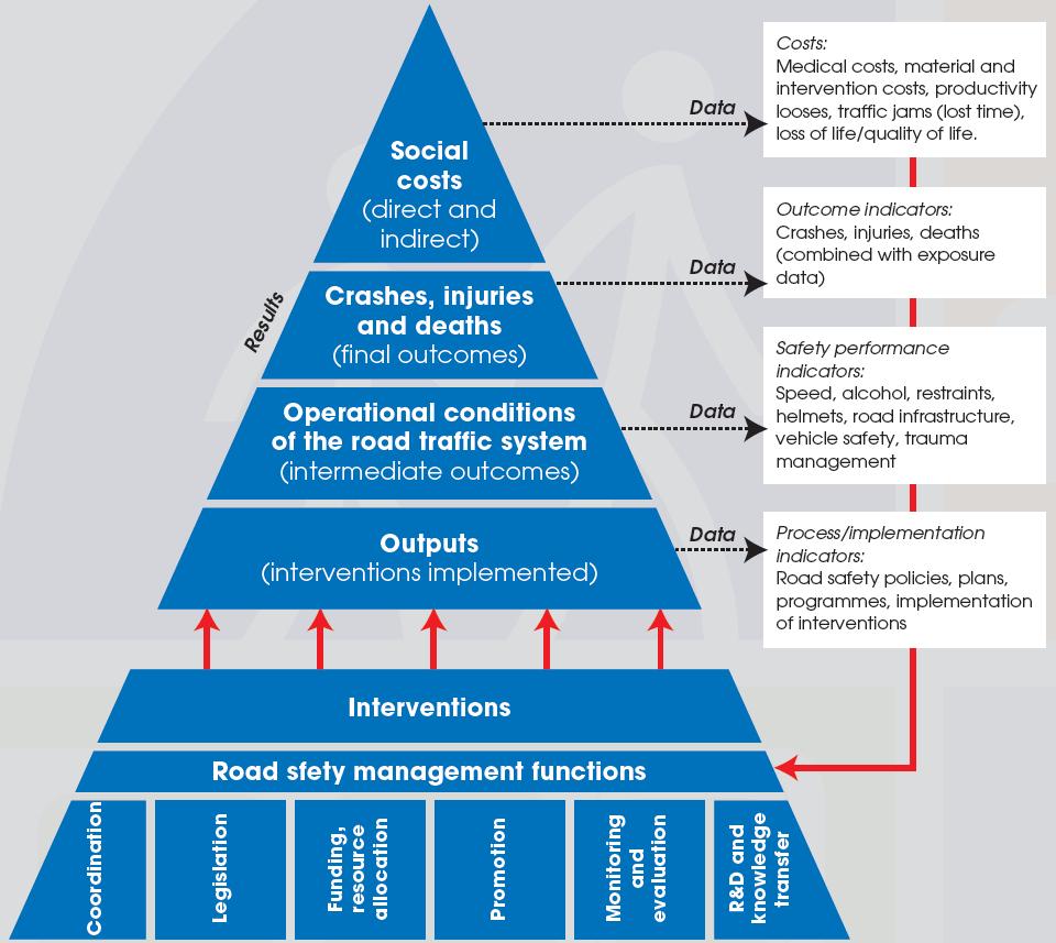 Data Requirements A comprehensive road safety data system needs to include: Final outcomes: deaths and serious injuries to road users and crash characteristics Exposure measures: demographic data,