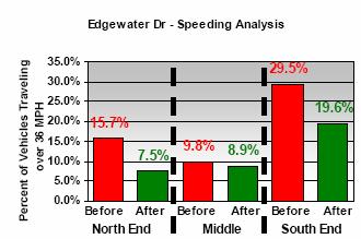 Case Study: Edgewater Drive - Speed Source: