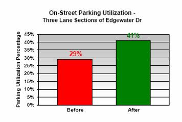 Case Study: Edgewater Drive On-Street Parking