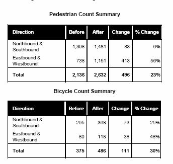 Case Study: Edgewater Drive Pedestrian & Bike Use