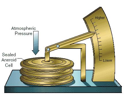 Pressure Measuring Devices - neroid Barometer neroid means without fluid. neroid barometer measures absolute pressure.