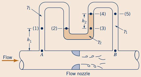 Manometers (cont d) Exercise : The volume rate of flow, Q, through a pipe can be determined by means of a flow nozzle located in the pipe as illustrated below.