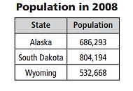 a- Which state had a population of eight hundred four thousand, one