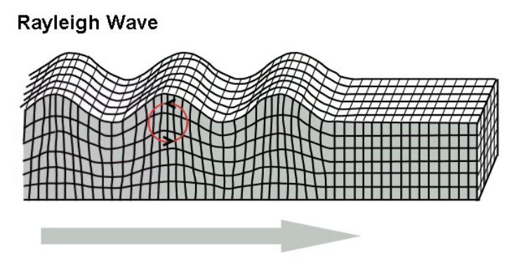 As the depth into the solid increases the "width" of the elliptical path decreases. Rayleigh waves are different from water waves in one important way.
