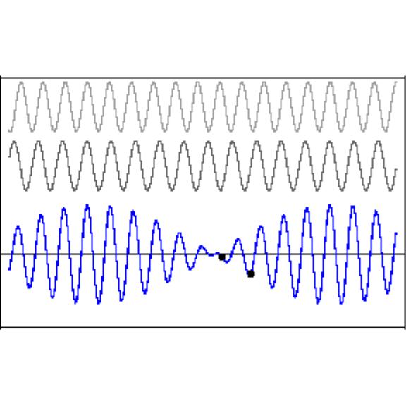 The resulting wave travels in the same direction and with the same speed as the two