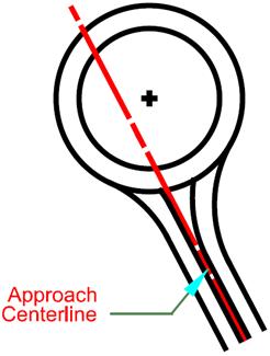 4 Intersection Design Position 1: Offset Alignment to the Left of Center Advantages: Allows for increased deflection Beneficial for accommodating large trucks with small inscribed circle diameter,