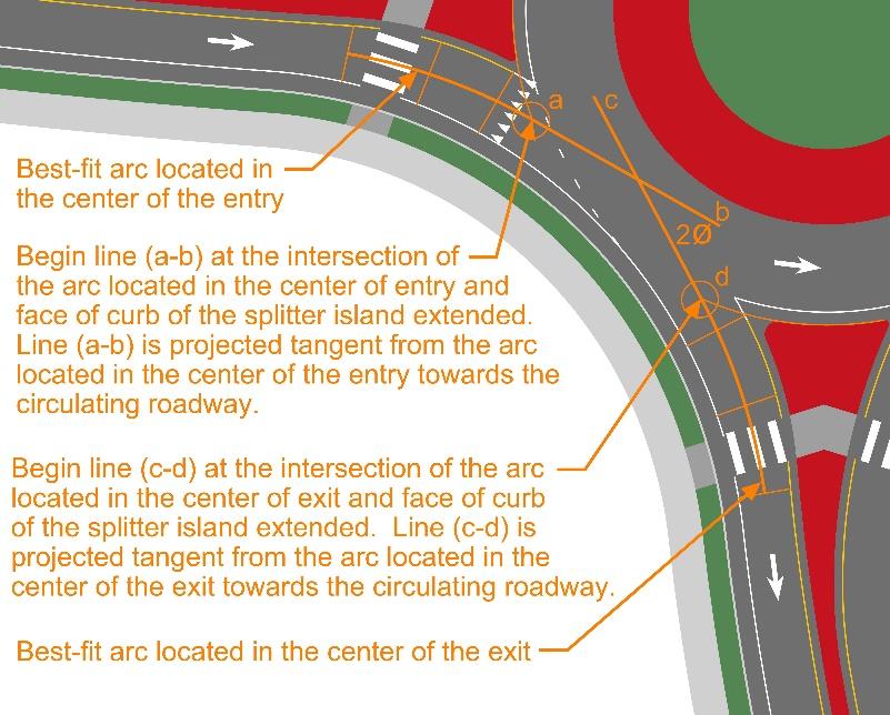 4 Intersection Design 43.7.3 Entry Angle, Phi The phi angle is a gauge of the sight to the left and ease of entry to the right. This affects both the capacity and safety at the roundabout.