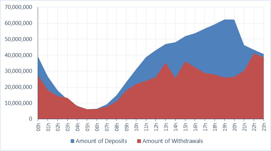 35. Time distribution of the amounts of deposit and
