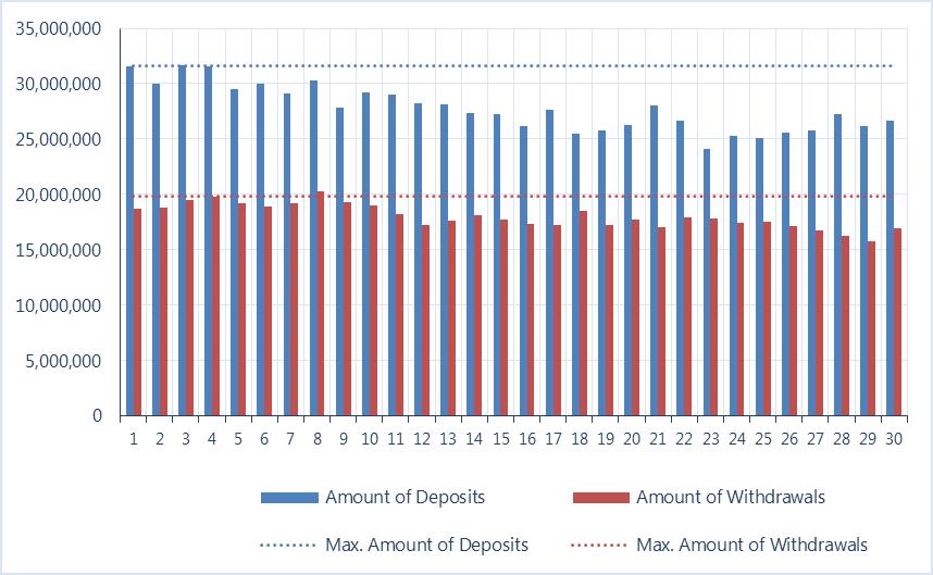 Monthly distribution of the amounts of deposit and