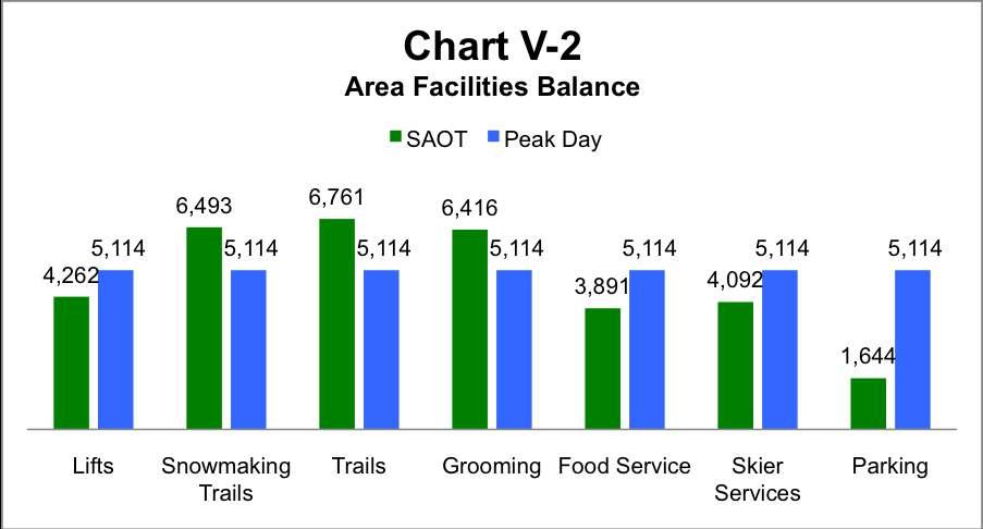 K. Area Facilities Balance Statement Throughout this chapter, we have prepared an inventory of all proposed facilities for the winter and summer operation.