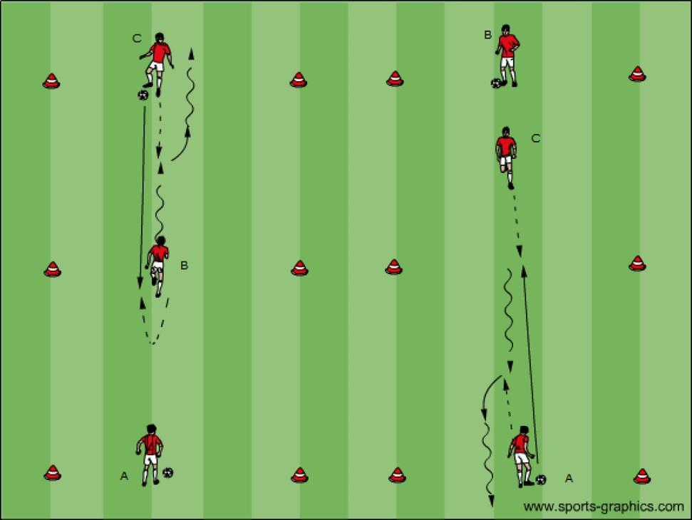 5.4 Exercises Moves to beat opponent Improve 1v1 frontal situation 2 players 1 ball Coaching: Receive