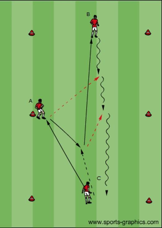 or double moves Improve 1v1 frontal situation 3 players 1 ball Coaching: Receive the ball dribble up