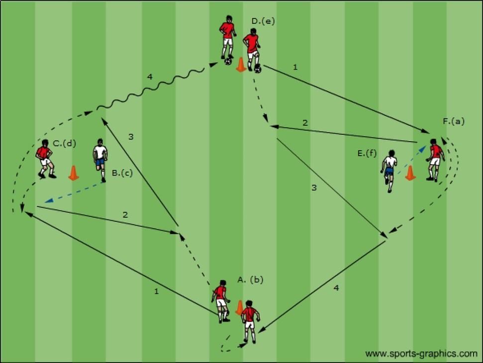 5.5 Exercises Passing & Kicking Organization with 2 stations Objective: 1-2 combination, one touch Coaching Ball