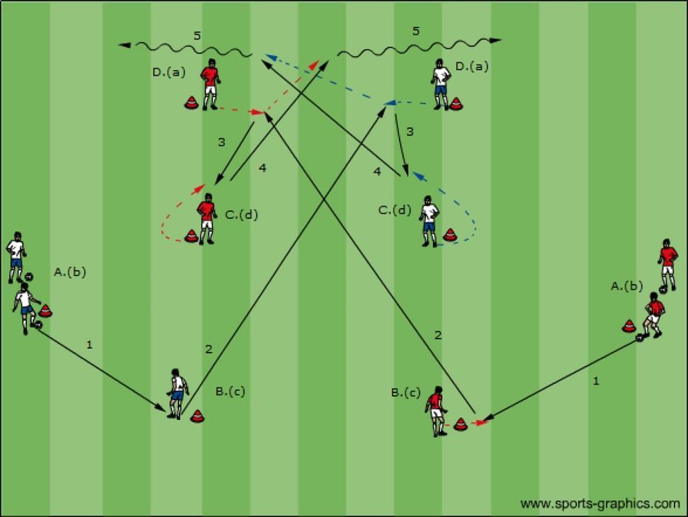 side of the player Organization with 4 stations Objective: passing, one touch, receive Coaching Ball  side of the