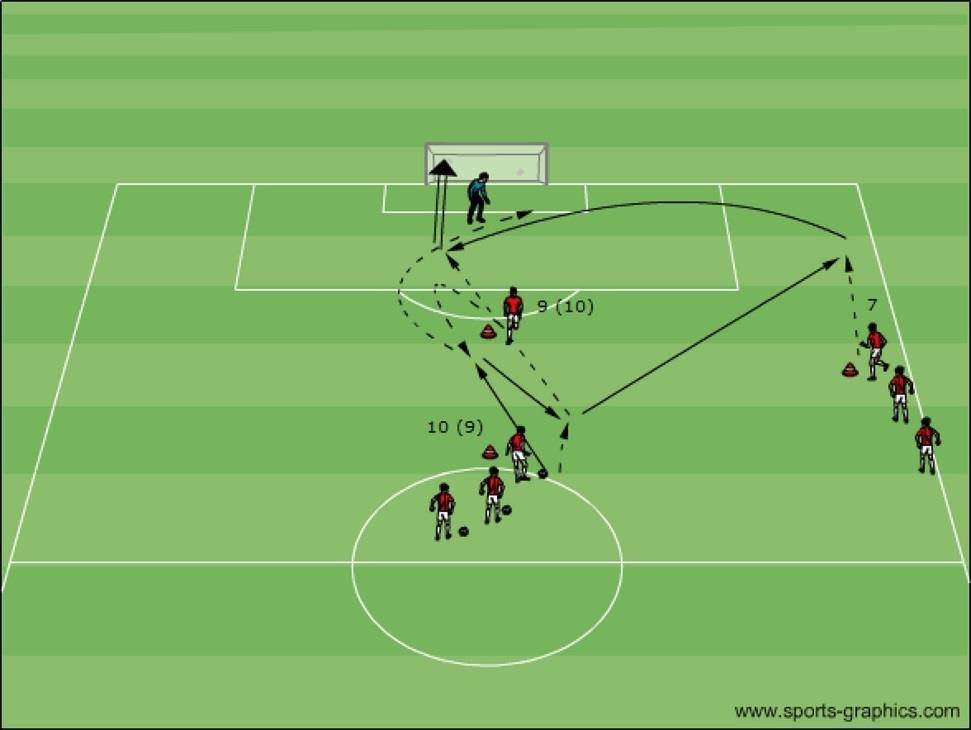 Finishing from Crosses Coaching Crossing from different area s different crosses!