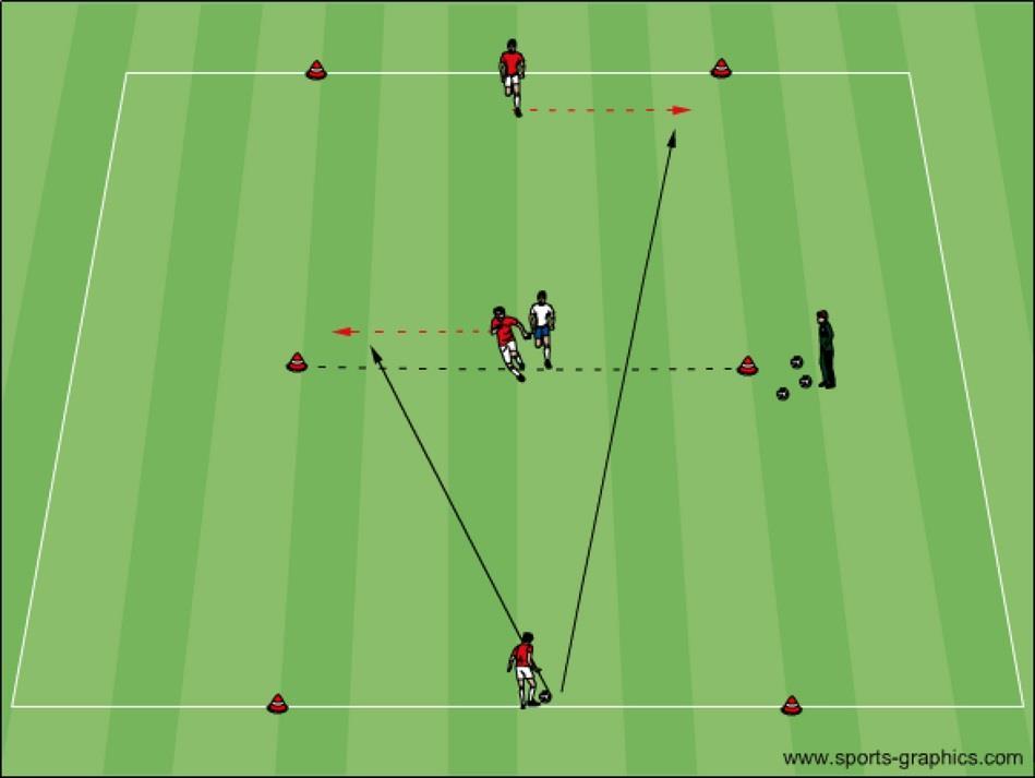 5.7 Exercises positional play Exercise 3v1 Three players try to play together and bring the ball to the other side.