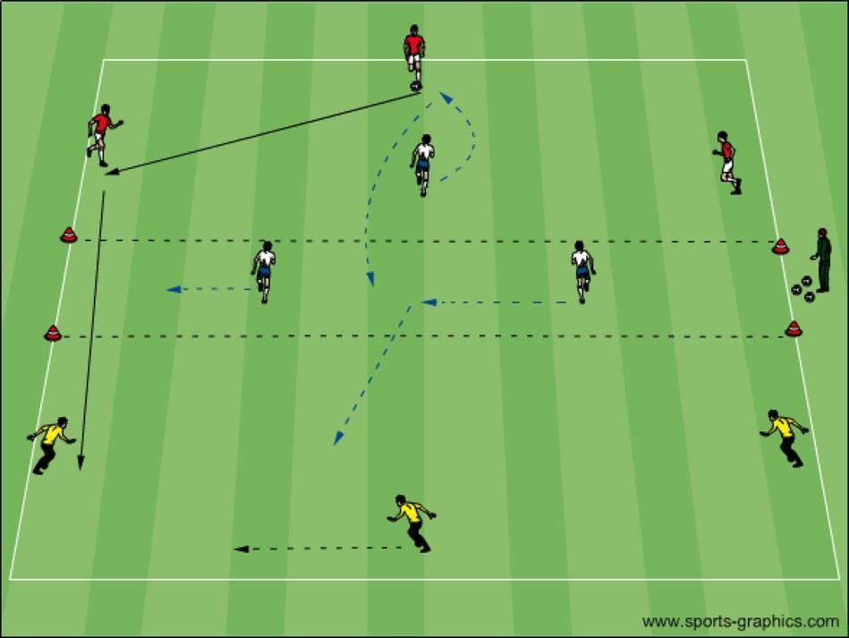 Coaching Principals of play Speed Position Moment Direction Exercise 3v1+2+3 Three teams with each 3 players.