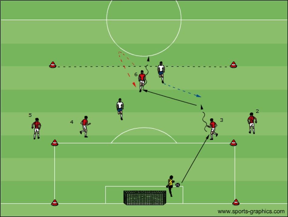 5.7 Exercises game positional play 1+3v2(3) from 6v6 11v11 Objective: Building up own half Two defenders, midfielders and